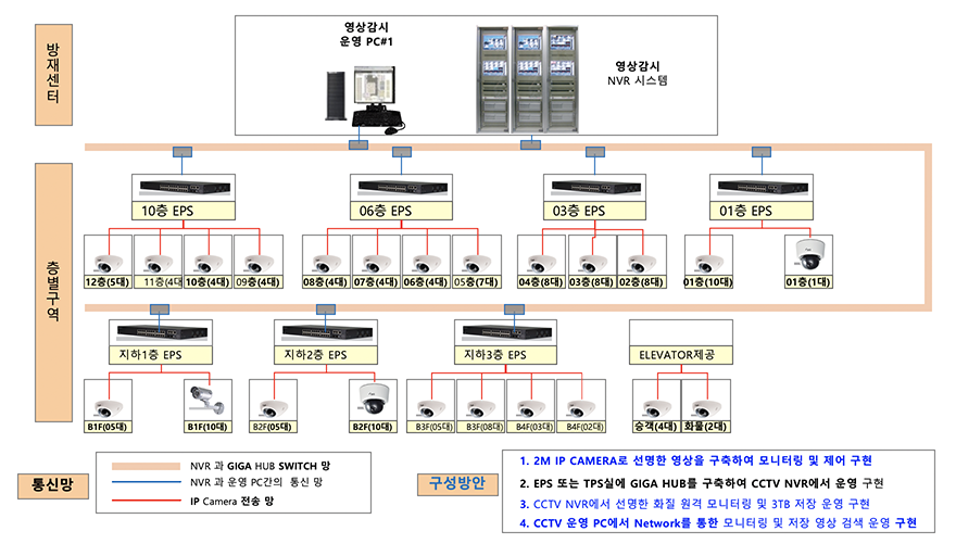 영상감시(CCTV) 시스템 구성도