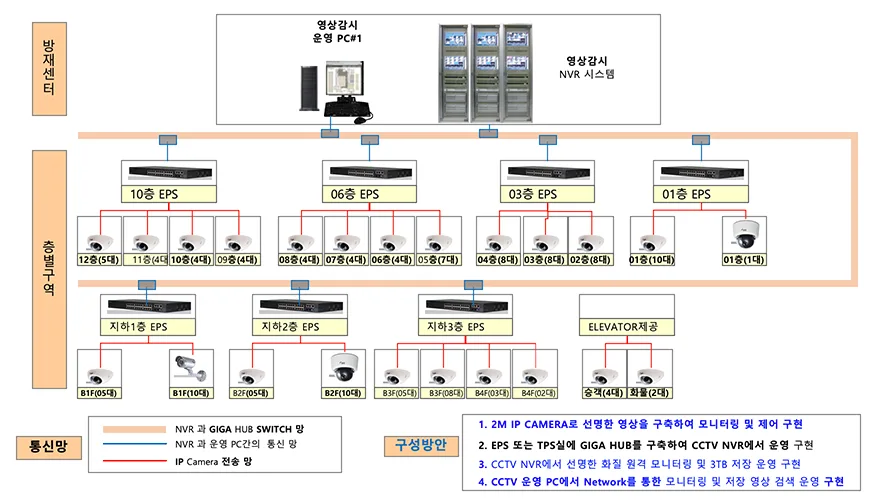 영상감시(CCTV) 시스템 구성도