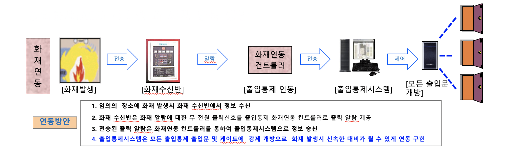 출입통제(ACS) 시스템 과 화재 연동 방안