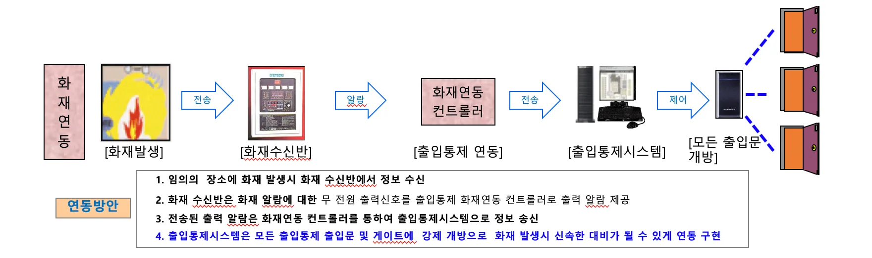 출입통제(ACS) 시스템 과 화재 연동 방안