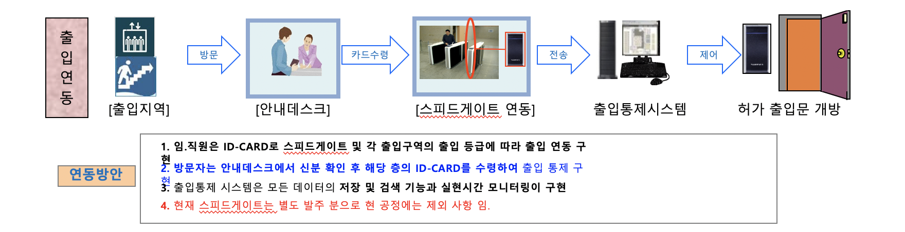 출입통제(ACS) 시스템 과 스피드게이트 연동 방안