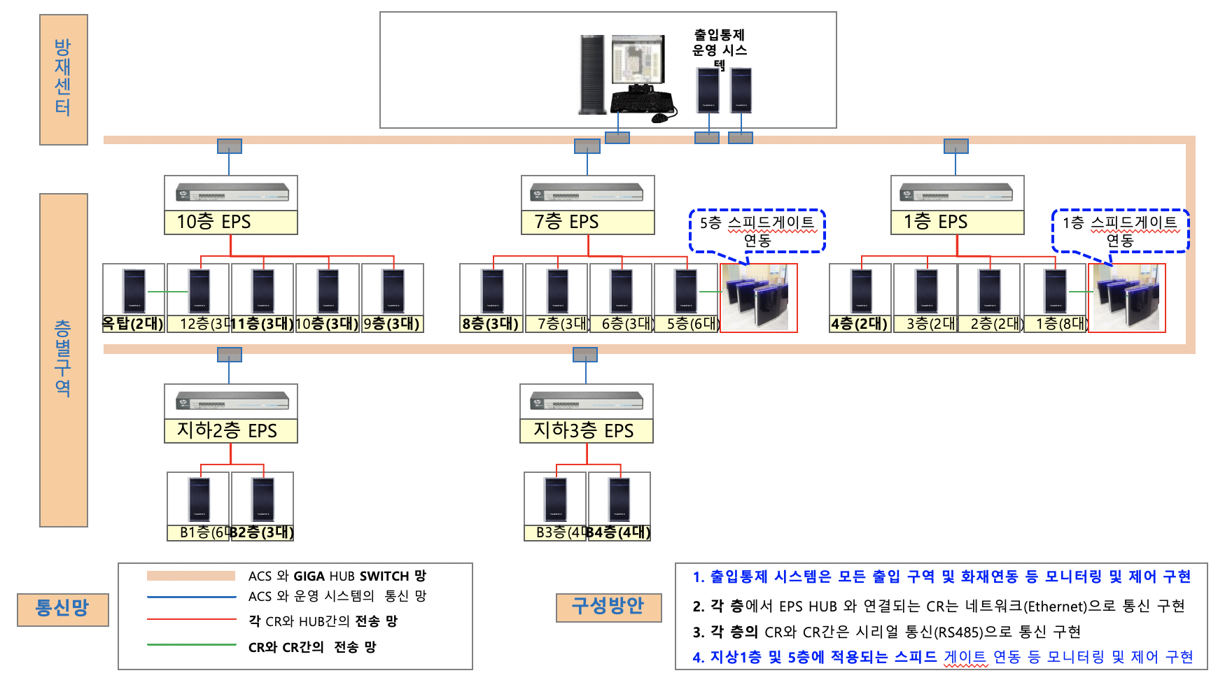 영상감시(CCTV) 시스템 구성도