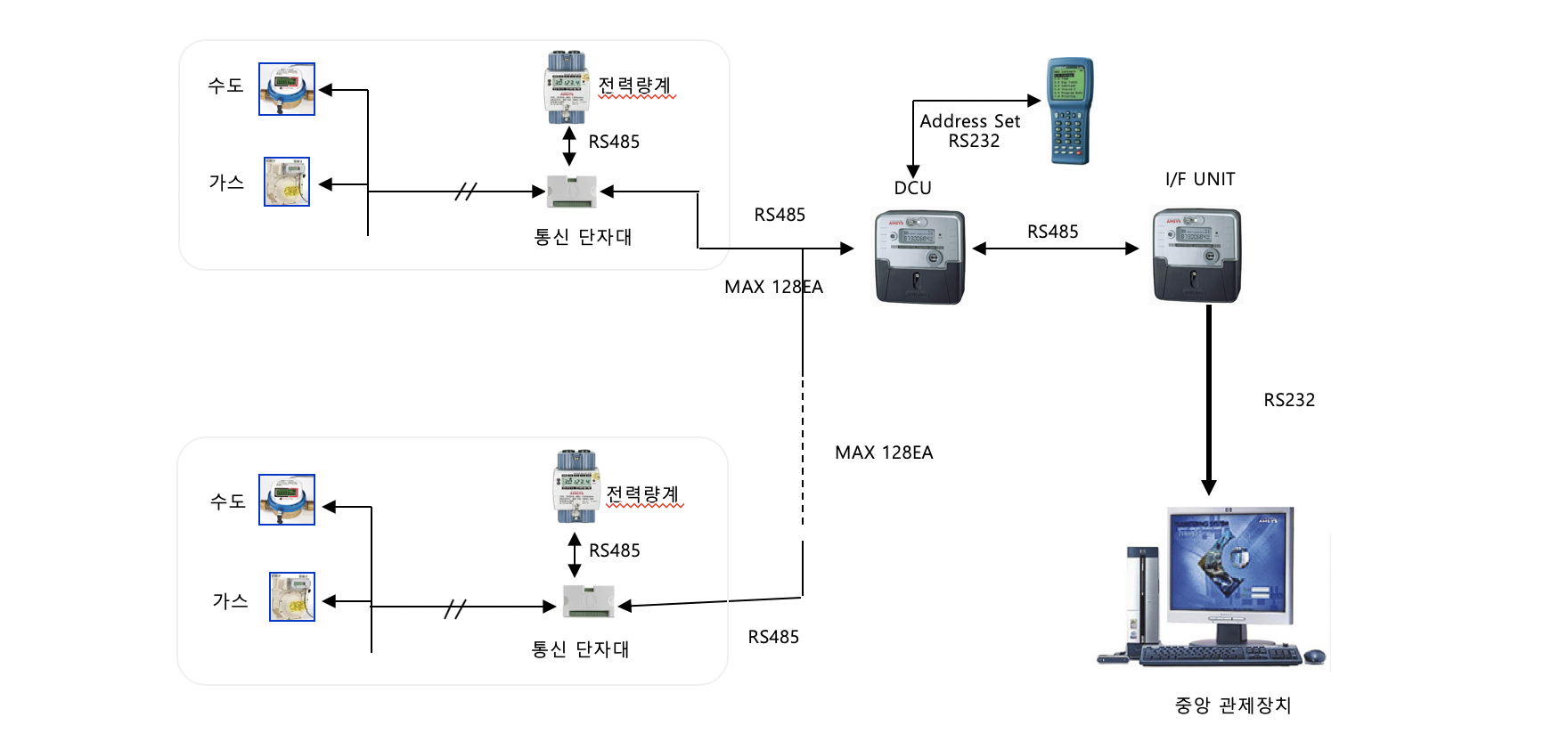 원격검침시스템 기본 구성도