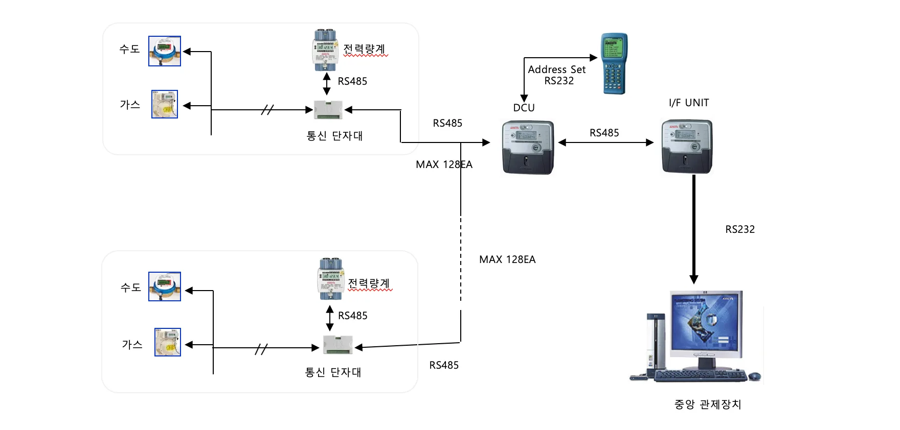 원격검침시스템 기본 구성도